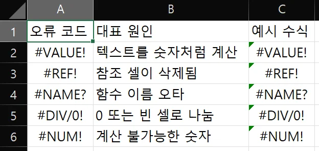 오류 코드, 발생 원인, 예시 수식 세 열로 구성된 참조 표. 세 번째 열에는 예시 수식이 실제로 만들어낸 #VALUE!, #REF!, #NAME?, #DIV/0!, #NUM! 결과가 그대로 표시되어 있다