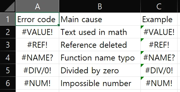 Summary table of Excel error codes with causes and example formulas