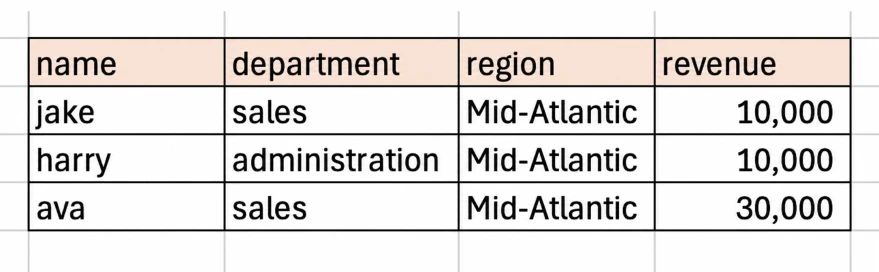 Filtered result showing rows matching both the region and revenue criteria