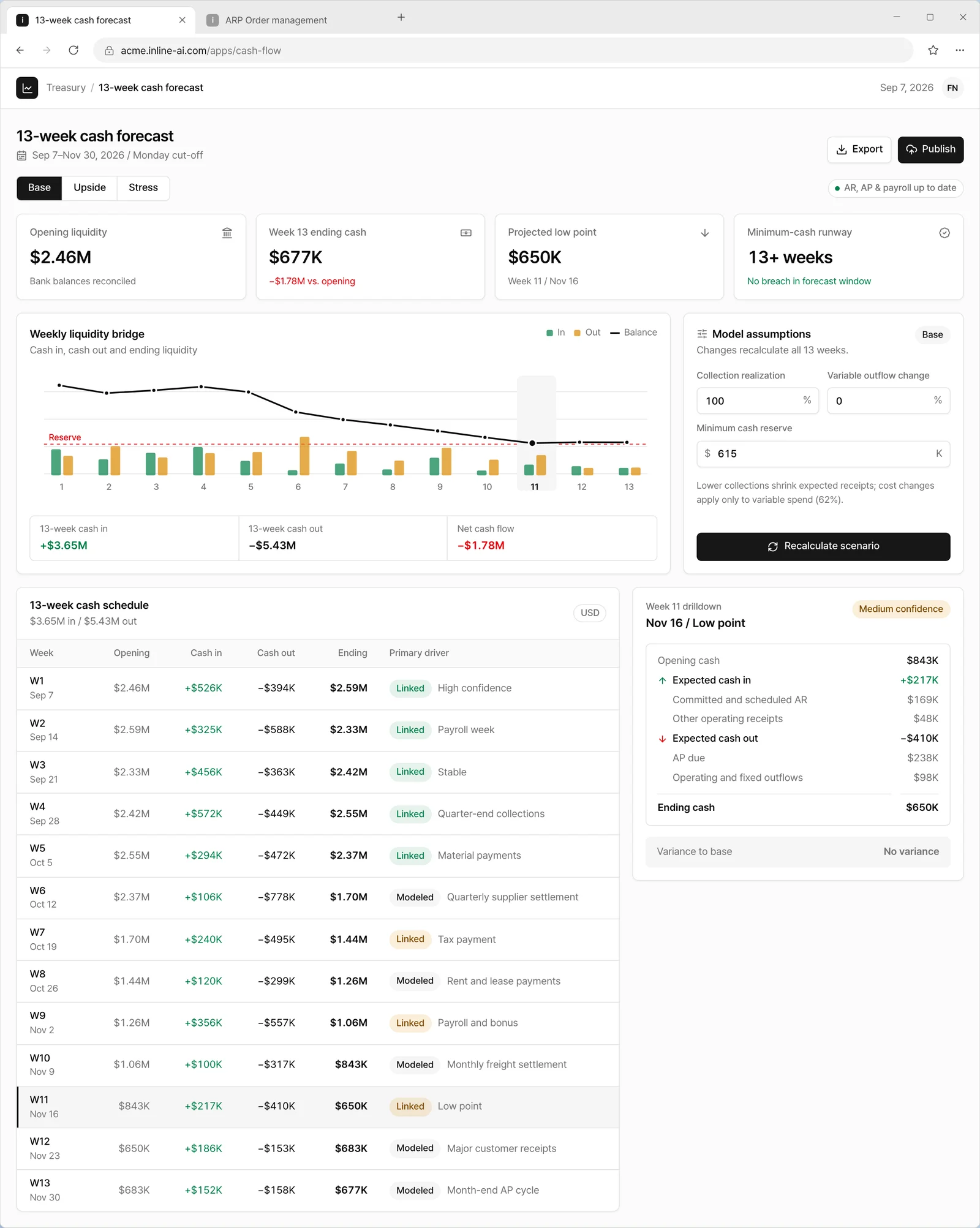13-week cash forecast app built with App builder, showing opening liquidity, a weekly liquidity bridge chart, a minimum cash reserve line and a week-by-week cash schedule
