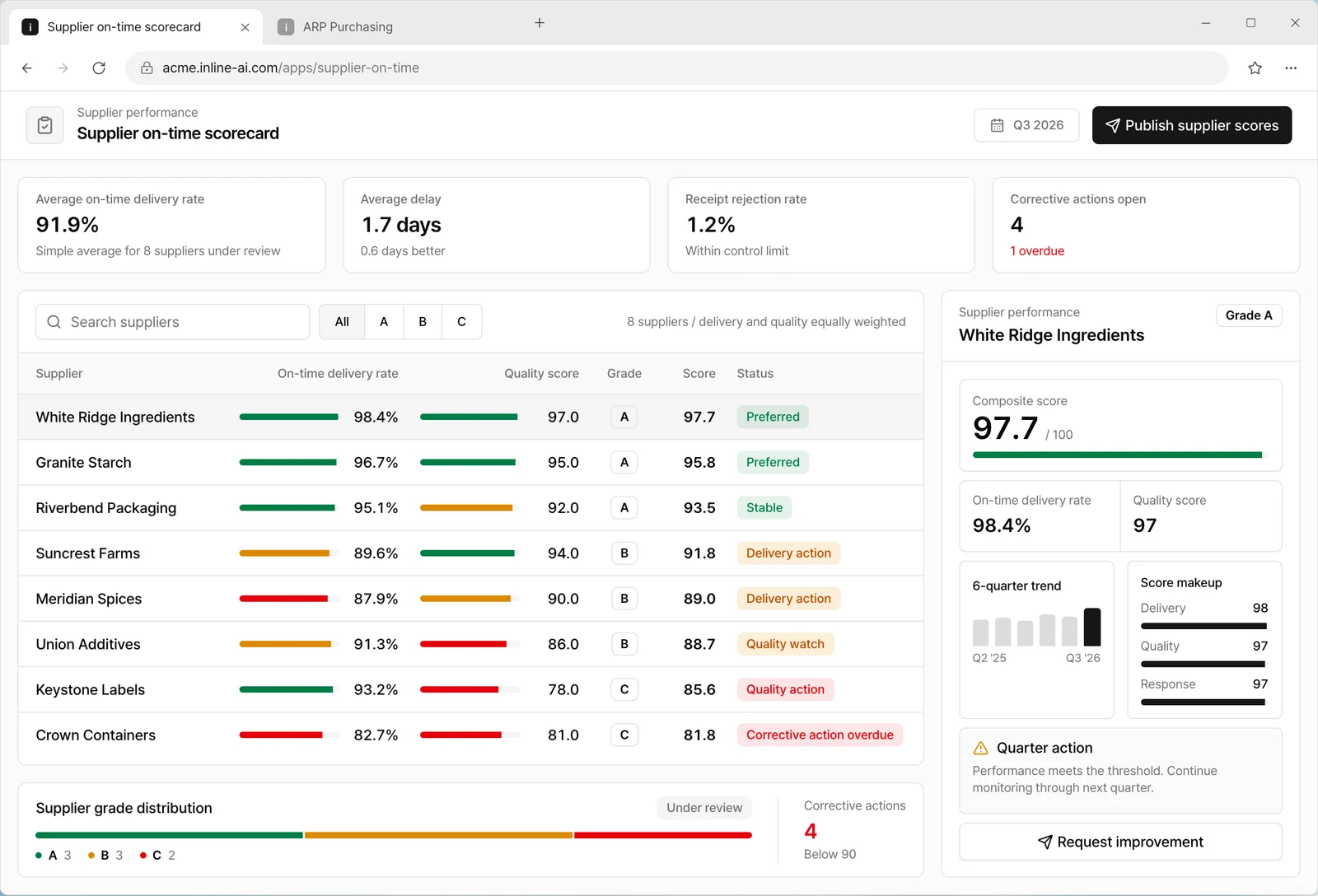 Supplier on-time scorecard app with delivery rate, quality score and grade for eight suppliers, and a detail panel for the top-graded supplier showing a 97.7 composite score