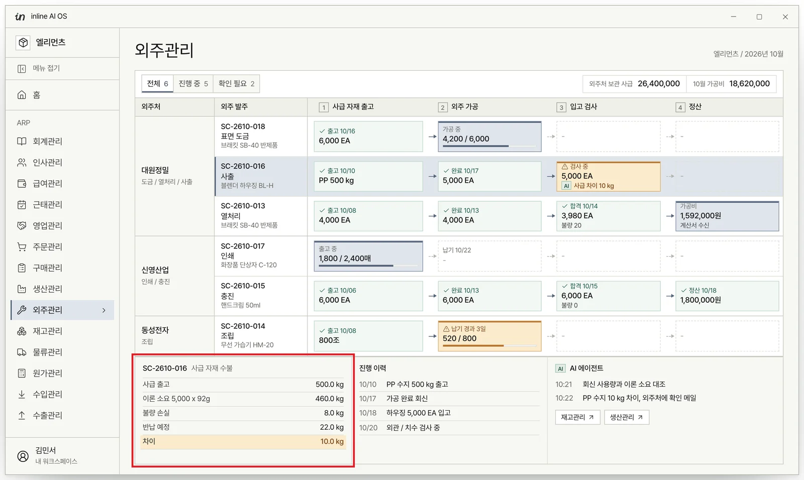 외주관리 화면에서 SC-2610-016 사급 자재 수불 칸에 사급 출고 500kg, 이론 소요 460kg, 불량 손실 8kg, 반납 예정 22kg, 차이 10kg이 빨간 박스로 표시된 화면