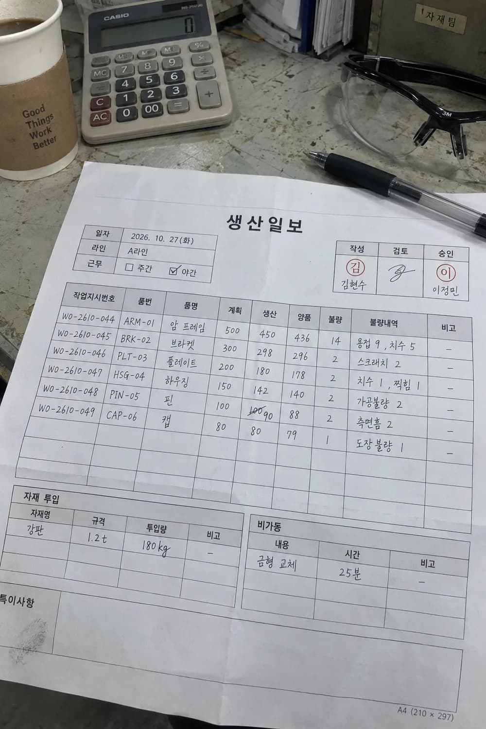 공장 사무실 책상 위에 놓인 손글씨 생산일보. 10월 27일 A라인 야간, 작업지시 6건. WO-2610-044 ARM-01 암 프레임은 계획 500, 생산 450, 양품 436, 불량 14(용접 9, 치수 5). 자재 투입 강판 1.2t 180kg, 비가동 금형 교체 25분.